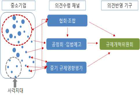 중소기업 정보전달 사각지대