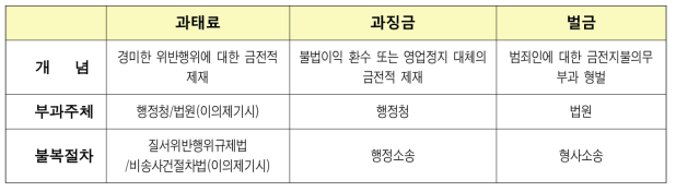 과태료, 과징금 및 벌금 구별