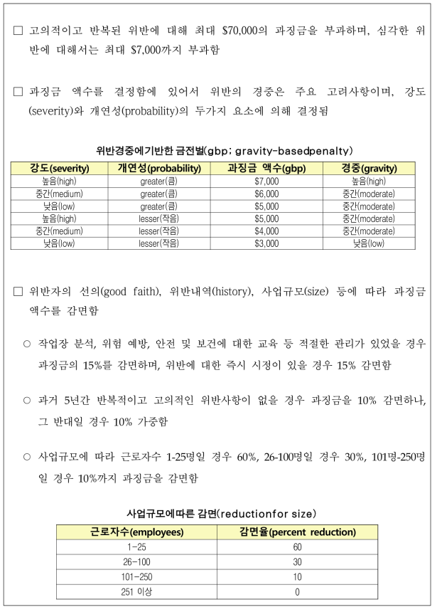 직업안전위생국(OSHA) 민사금전벌 정책