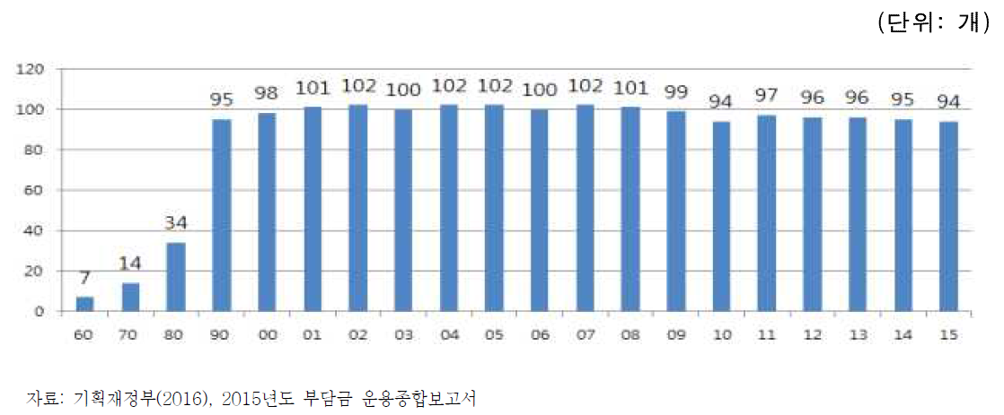 연도별 부담금 수 현황