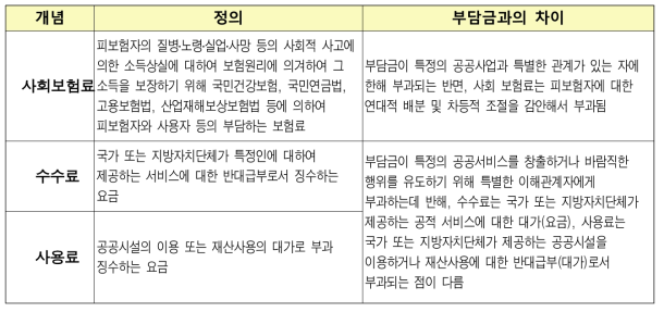 부담금과 관련된 유사 개념과의 차이