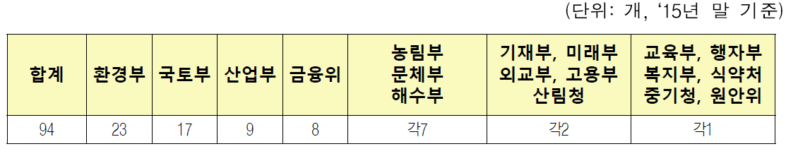 부처별 부담금 수