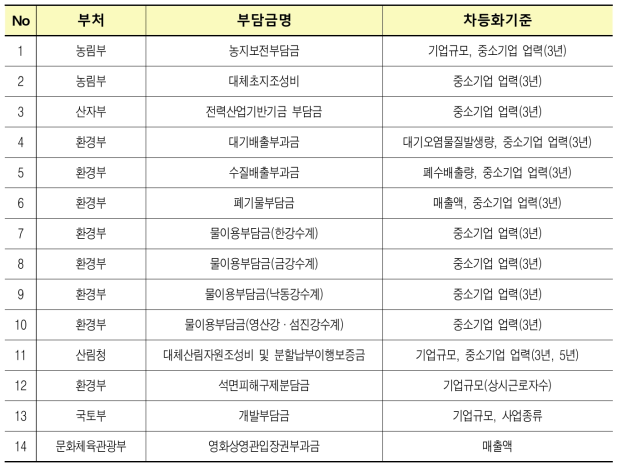 중소기업 과태료 차등 적용 법률: 14개