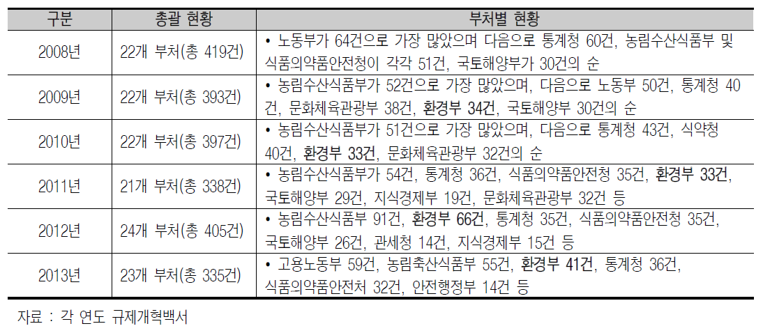 연도별 행정조사 운영계획상 행정조사 현황