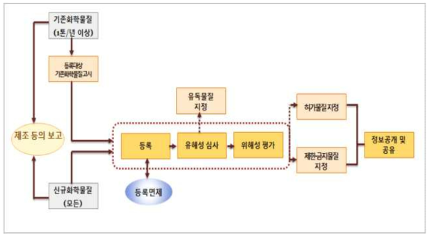 화학물질 관리체계