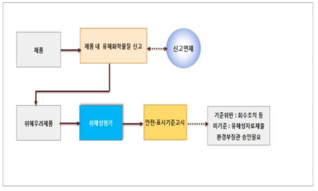 화학제품의 관리체계