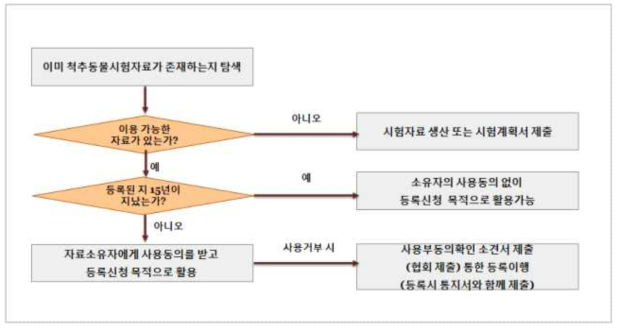 척추동물 시험자료의 활용방법