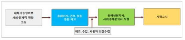 제한물질 등의 지정ㆍ고시 절차