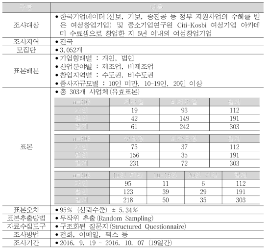 여성창업기업 실태조사 개요