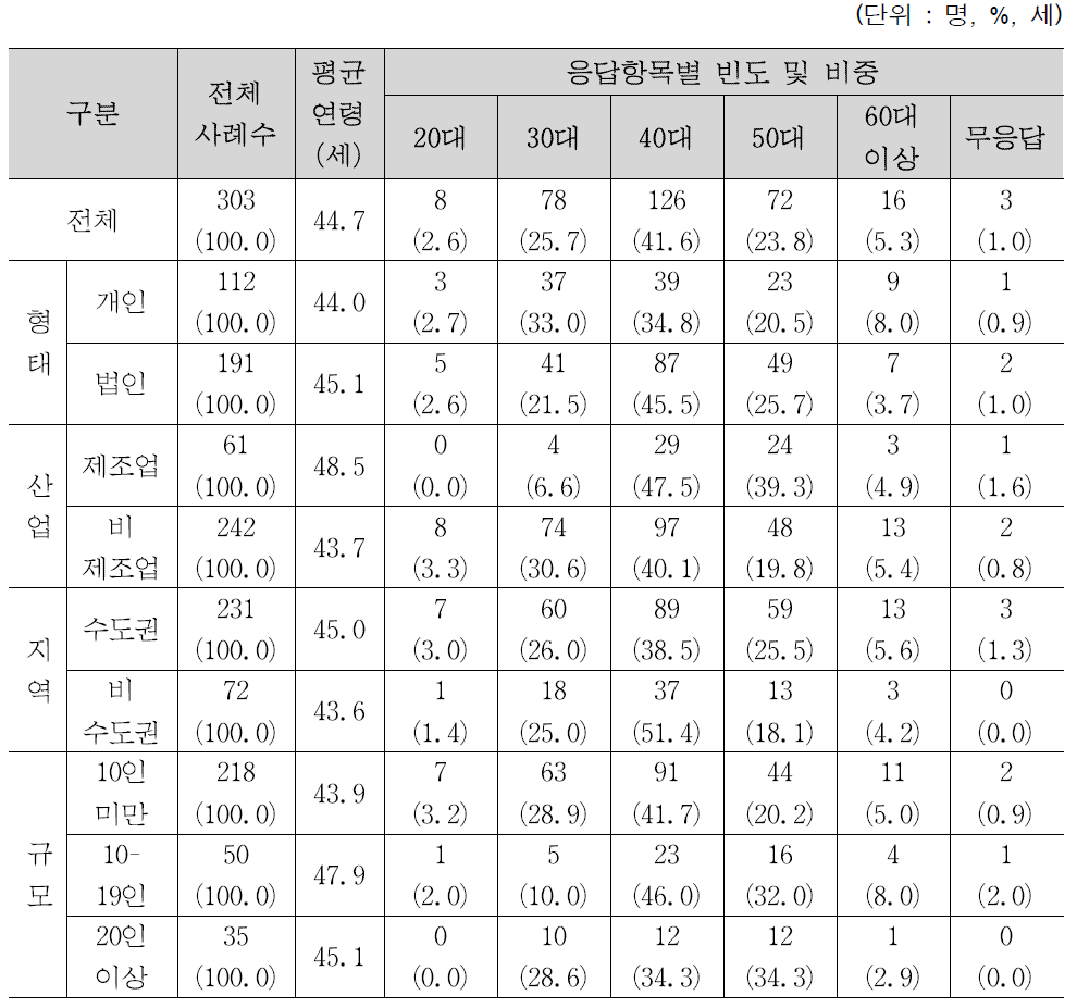 연령별 응답자 현황