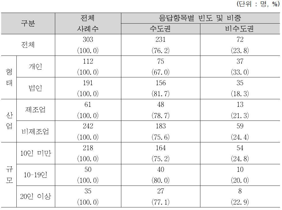 창업지역별 응답자 현황