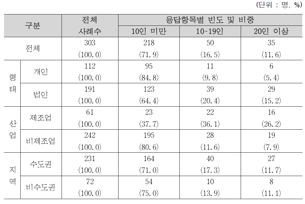 종사자규모별 응답자 현황