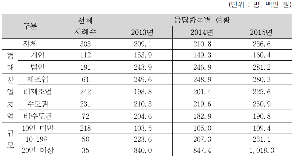 자본금 현황