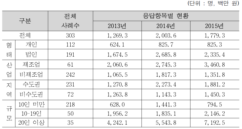 매출액 현황