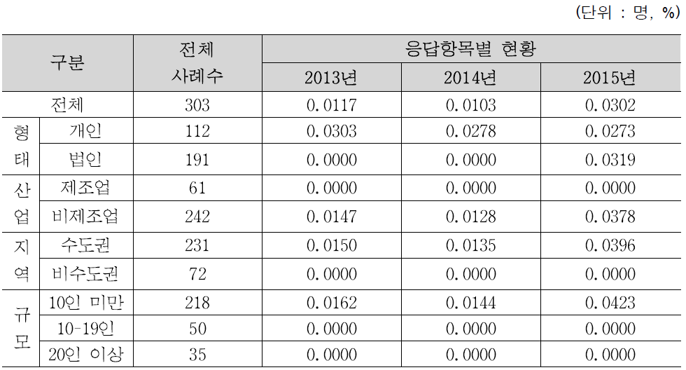 수출 비중 현황