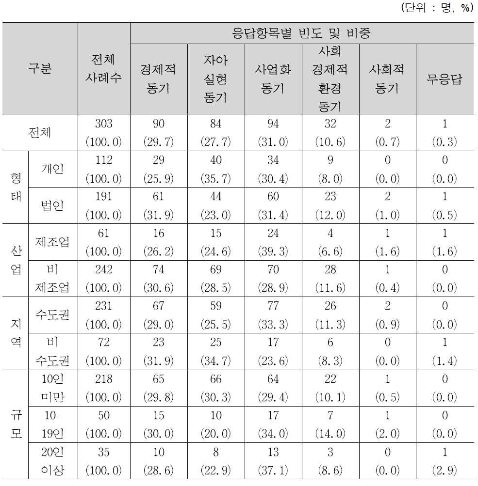 창업 주요 동기 현황