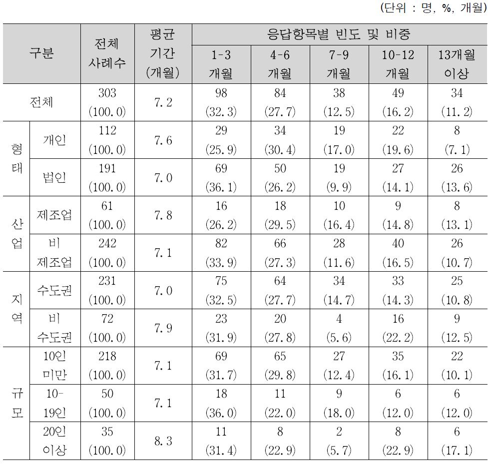 창업 소요 기간 현황