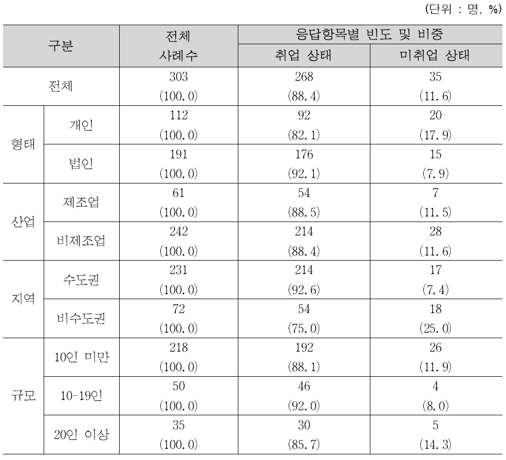 창업 이전 경력 현황