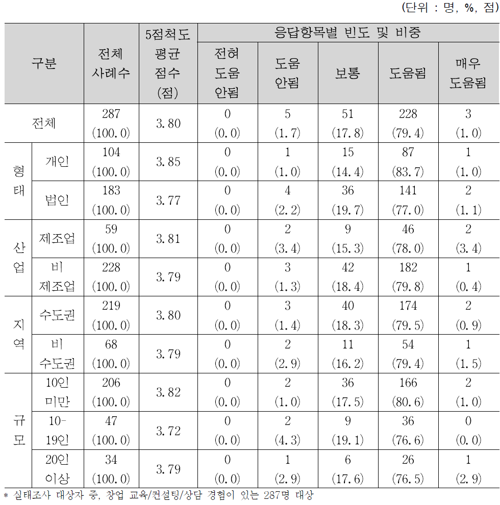 창업 교육/컨설팅/상담의 도움 정도 현황