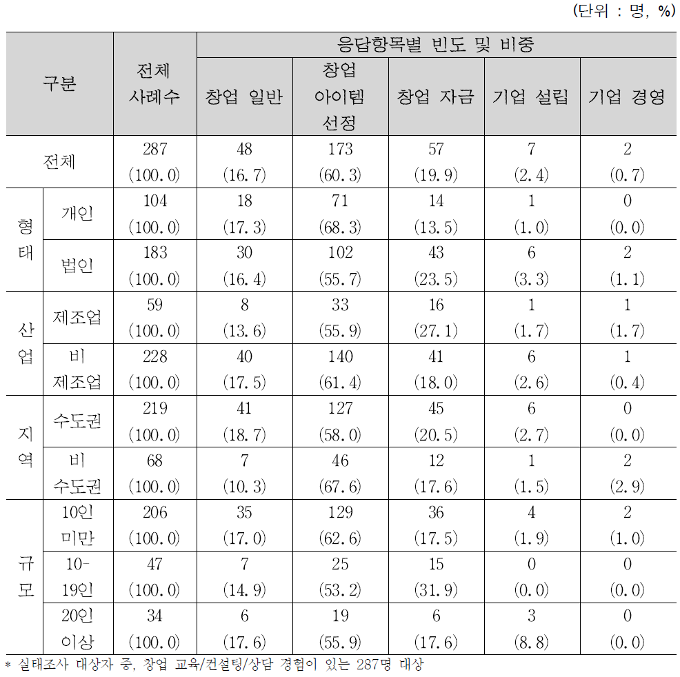 강화희망 창업 교육/컨설팅/상담 분야 현황