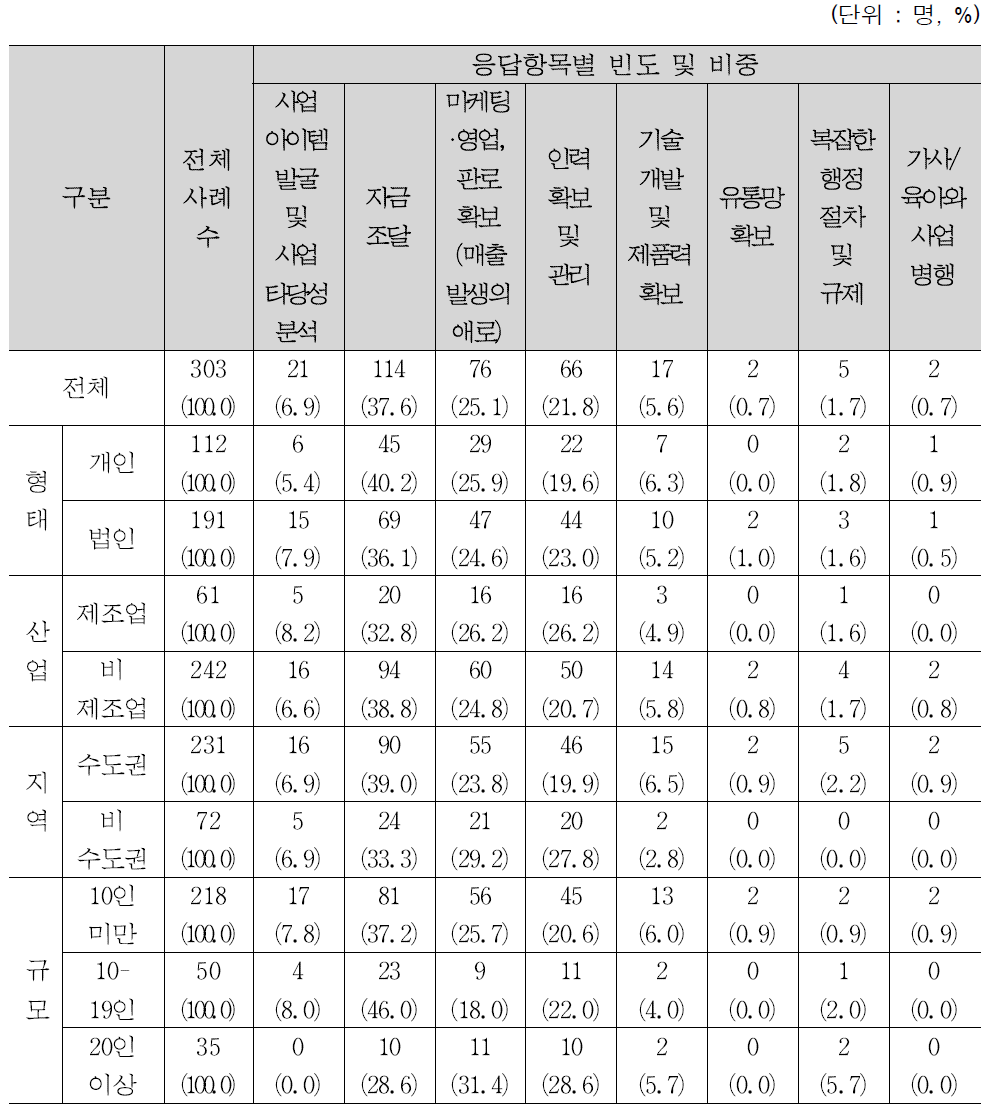 창업 준비 시 애로사항 현황