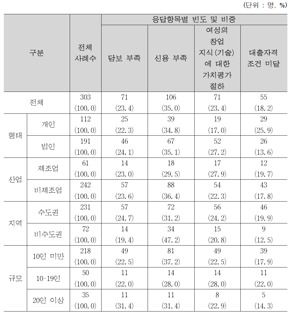 창업 및 기업 운영 자금조달 시 애로사항 현황