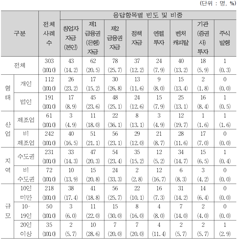 창업 자금 출처 현황