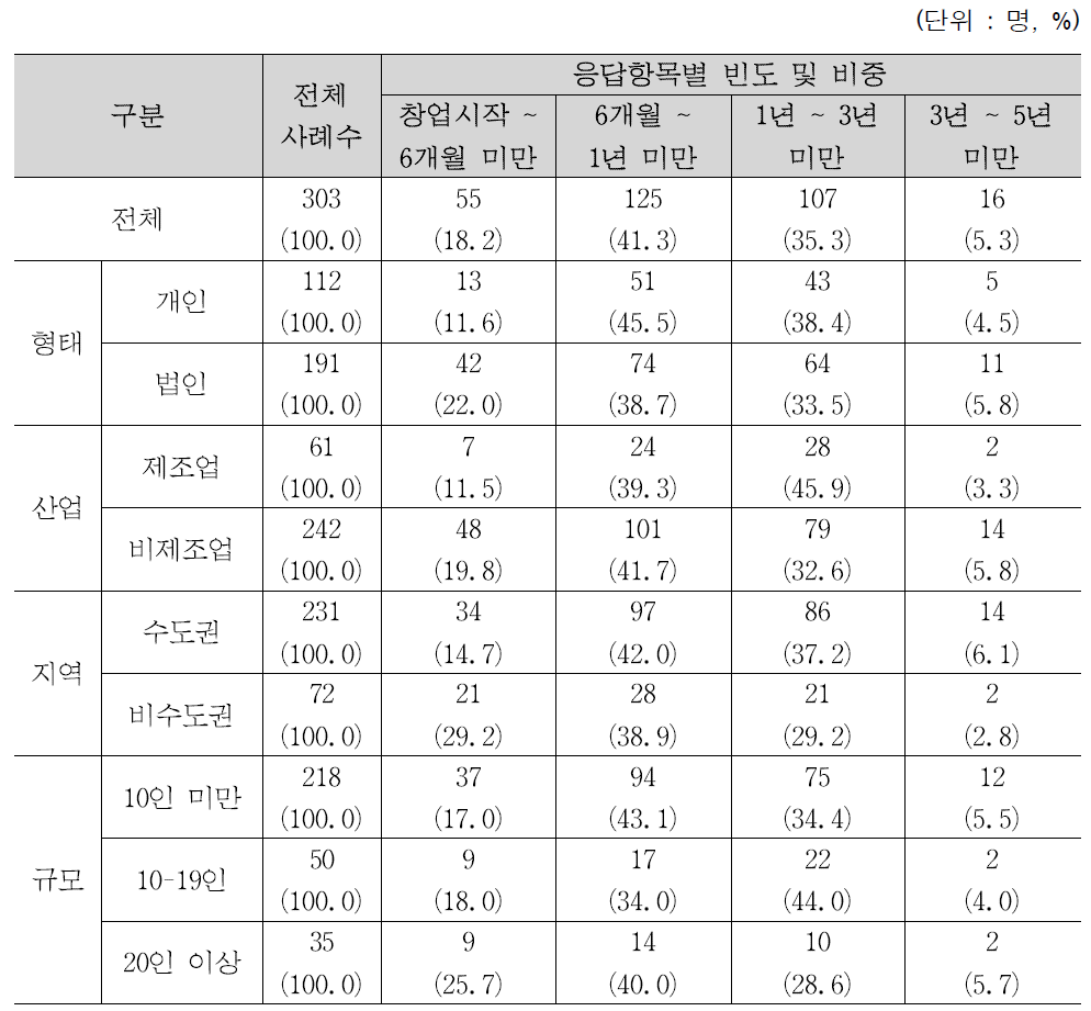 창업 후 자금 사정이 가장 어려웠던 시기 현황