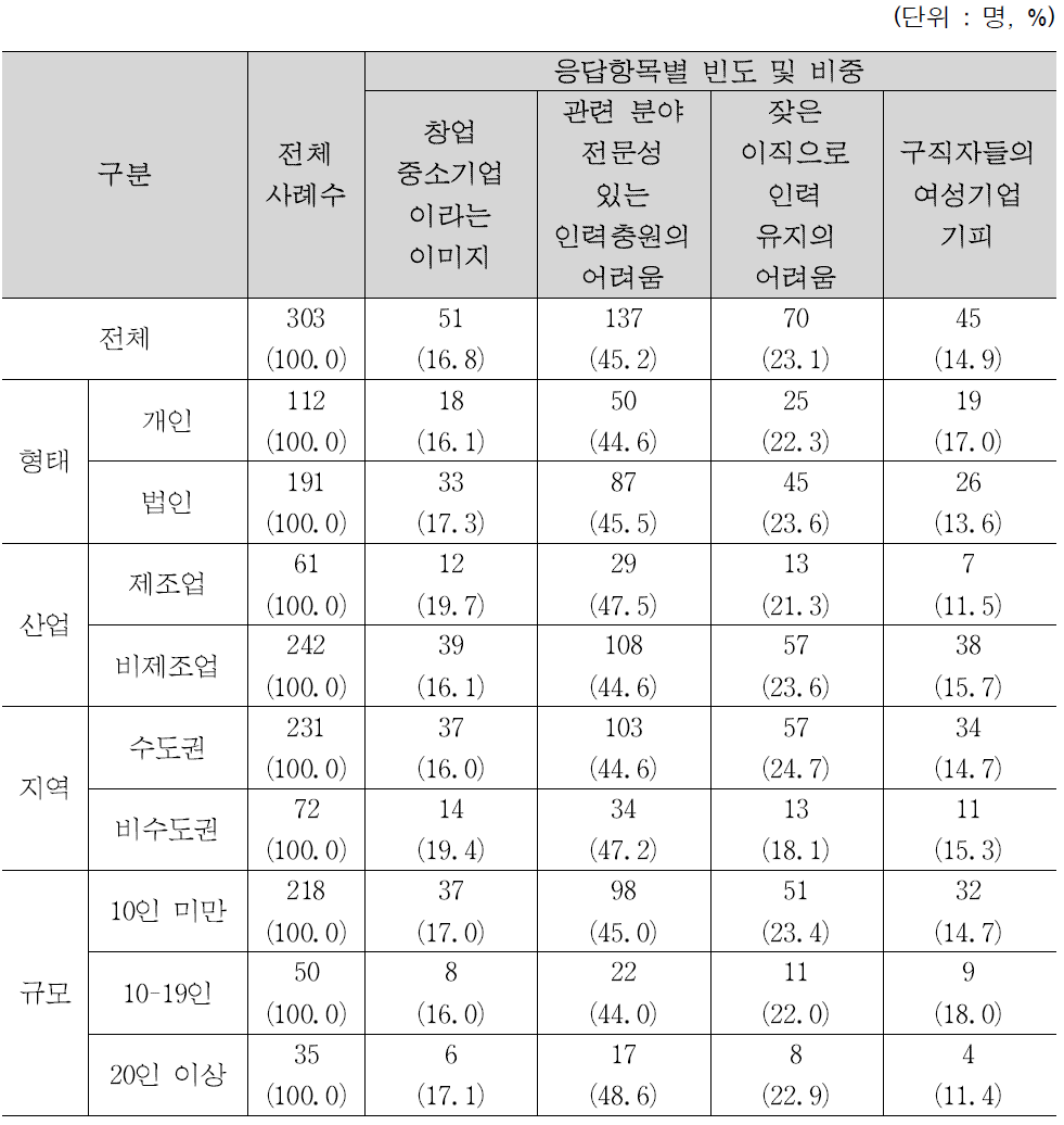 인력 확보 과정 시 애로사항 현황