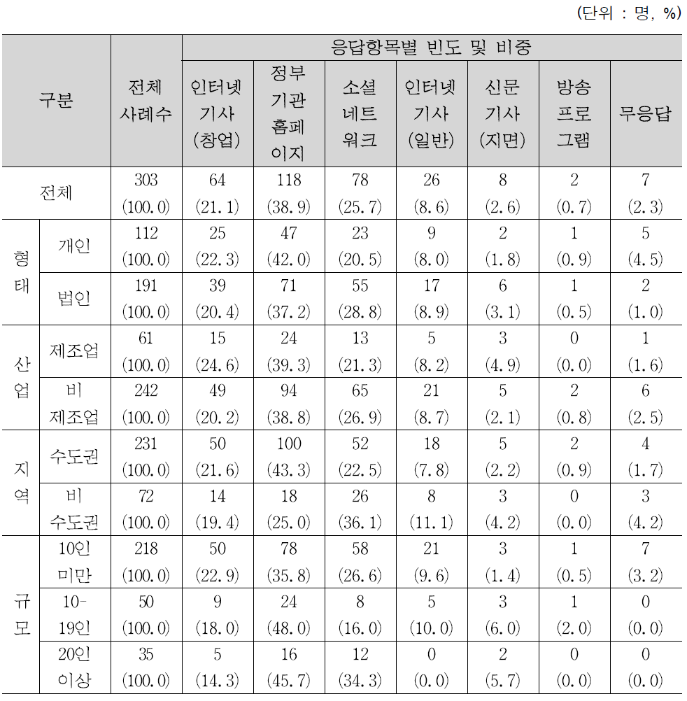 정부 창업지원 정책(지원사업) 인지 경로 현황