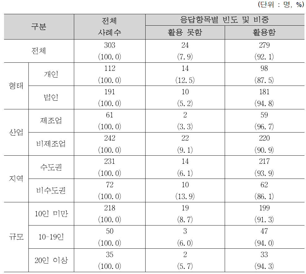 정부 창업지원 정책(지원사업) 활용 여부 현황