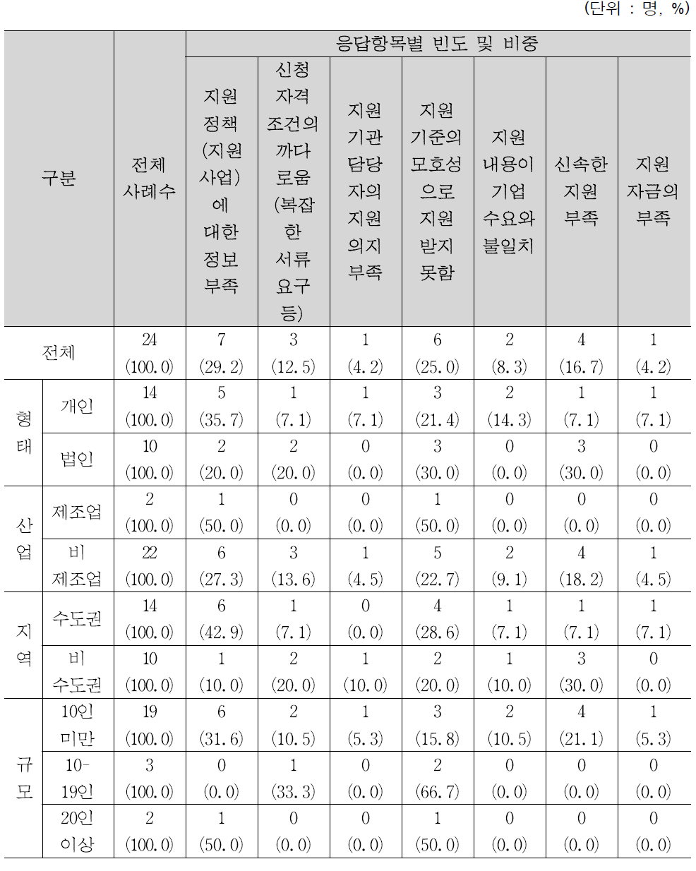 정부 창업지원 정책(지원사업) 활용 시 가장 어려운 점 현황