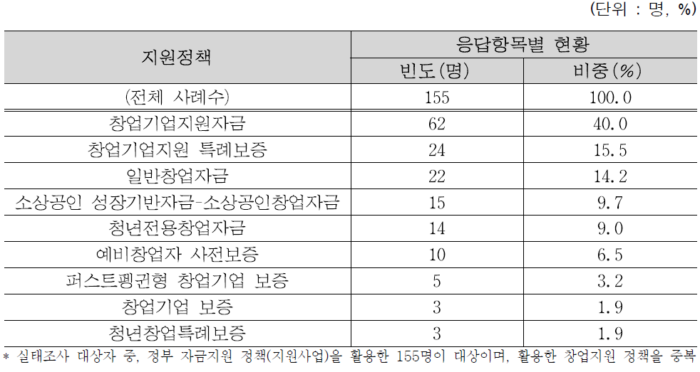 전체 활용 정부 자금지원 정책(지원사업)