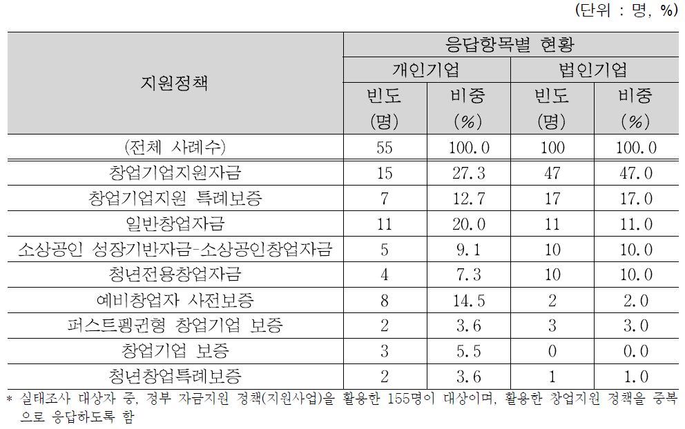 기업형태별 활용 정부 자금지원 정책(지원사업)