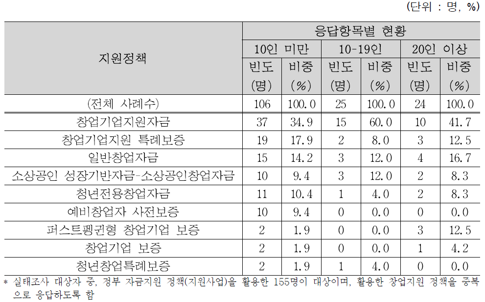 종사자규모별 활용 정부 자금지원 정책(지원사업)