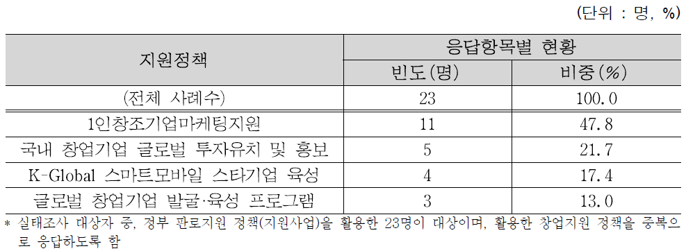 전체 활용 정부 판로지원 정책(지원사업)