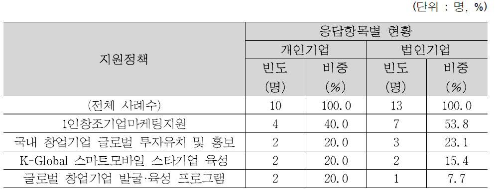 기업형태별 활용 정부 판로지원 정책(지원사업)