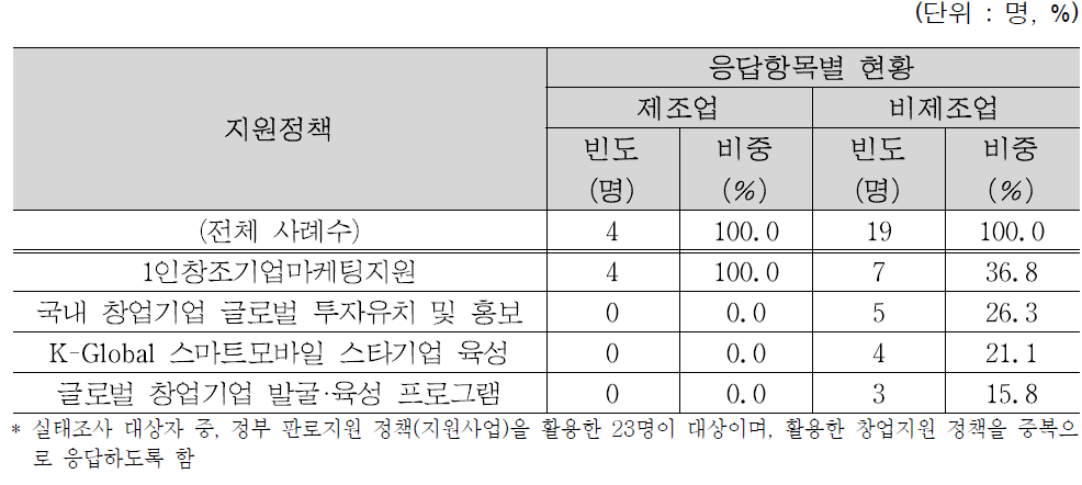 산업분야별 활용 정부 판로지원 정책(지원사업)