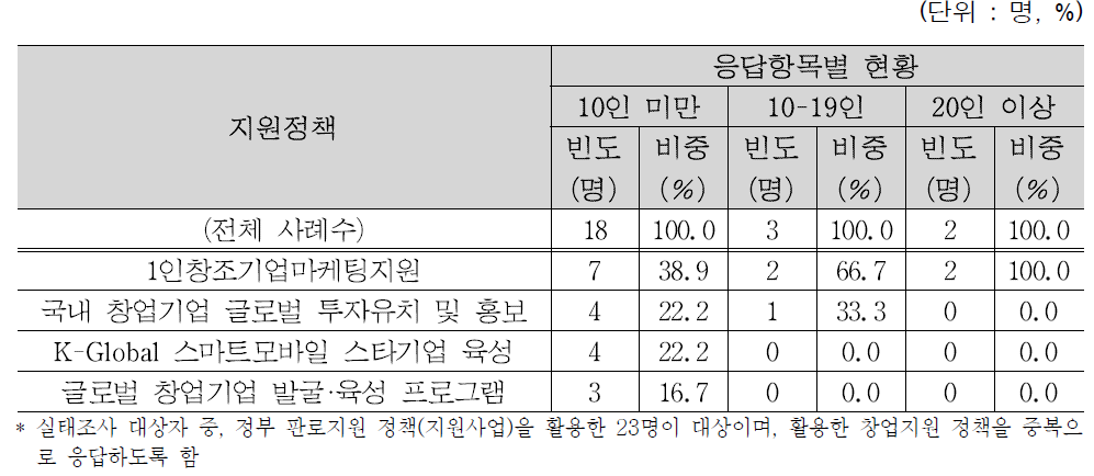 종사자규모별 활용 정부 판로지원 정책(지원사업)