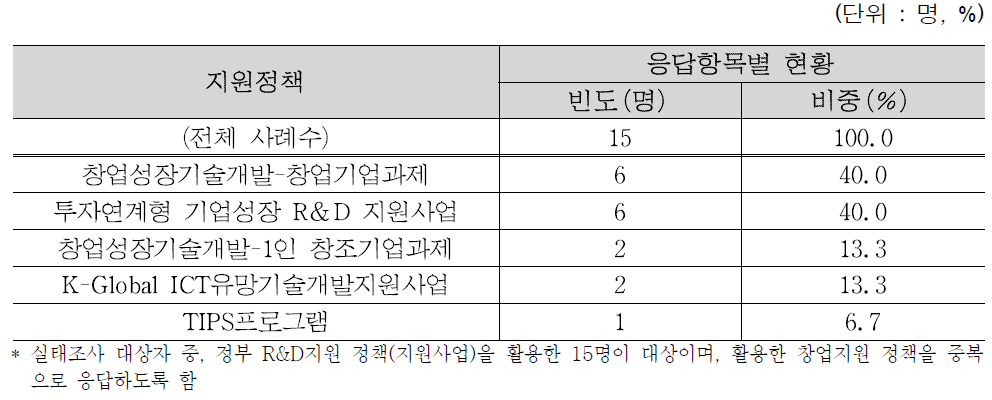 전체 활용 정부 R&D지원 정책(지원사업)