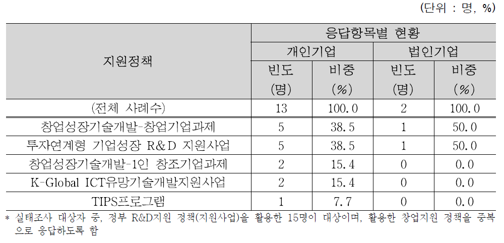 기업형태별 활용 정부 R&D지원 정책(지원사업)