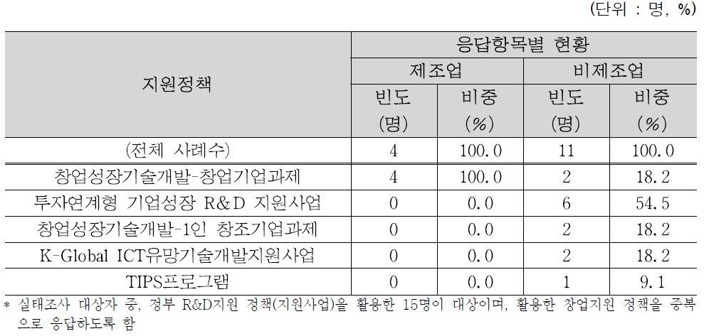 산업분야별 활용 정부 R&D지원 정책(지원사업)