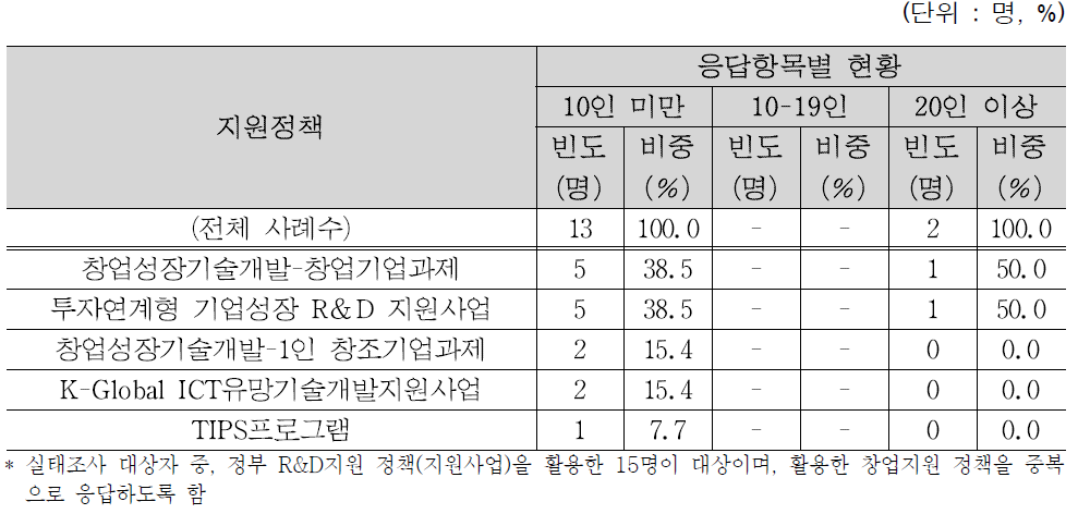 종사자규모별 활용 정부 R&D지원 정책(지원사업)