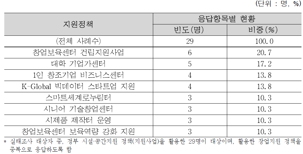 전체 활용 정부 시설·공간지원 정책(지원사업)