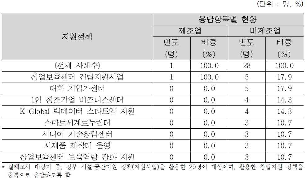 산업분야별 활용 정부 시설·공간지원 정책(지원사업)