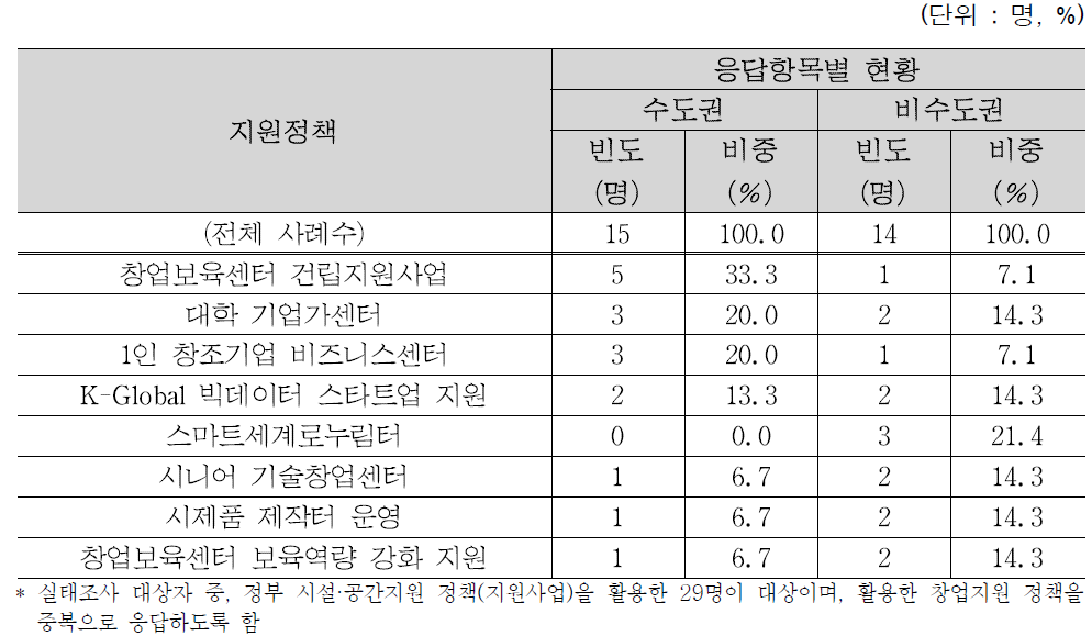 창업지역별 활용 정부 시설·공간지원 정책(지원사업)