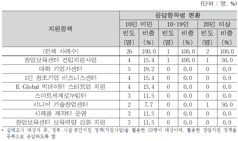 종사자규모별 활용 정부 시설·공간지원 정책(지원사업)