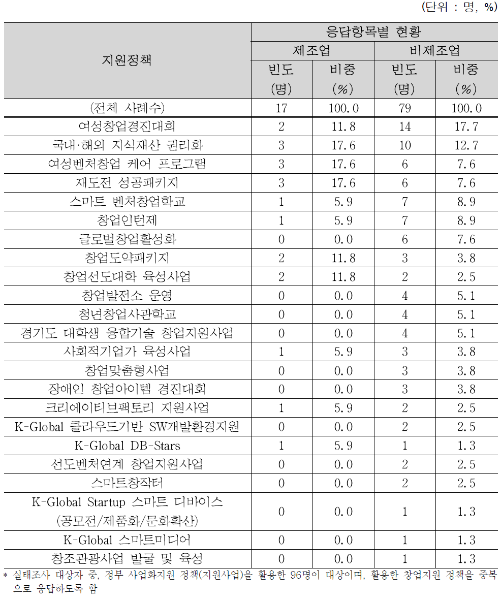 산업분야별 활용 정부 사업화지원 정책(지원사업)