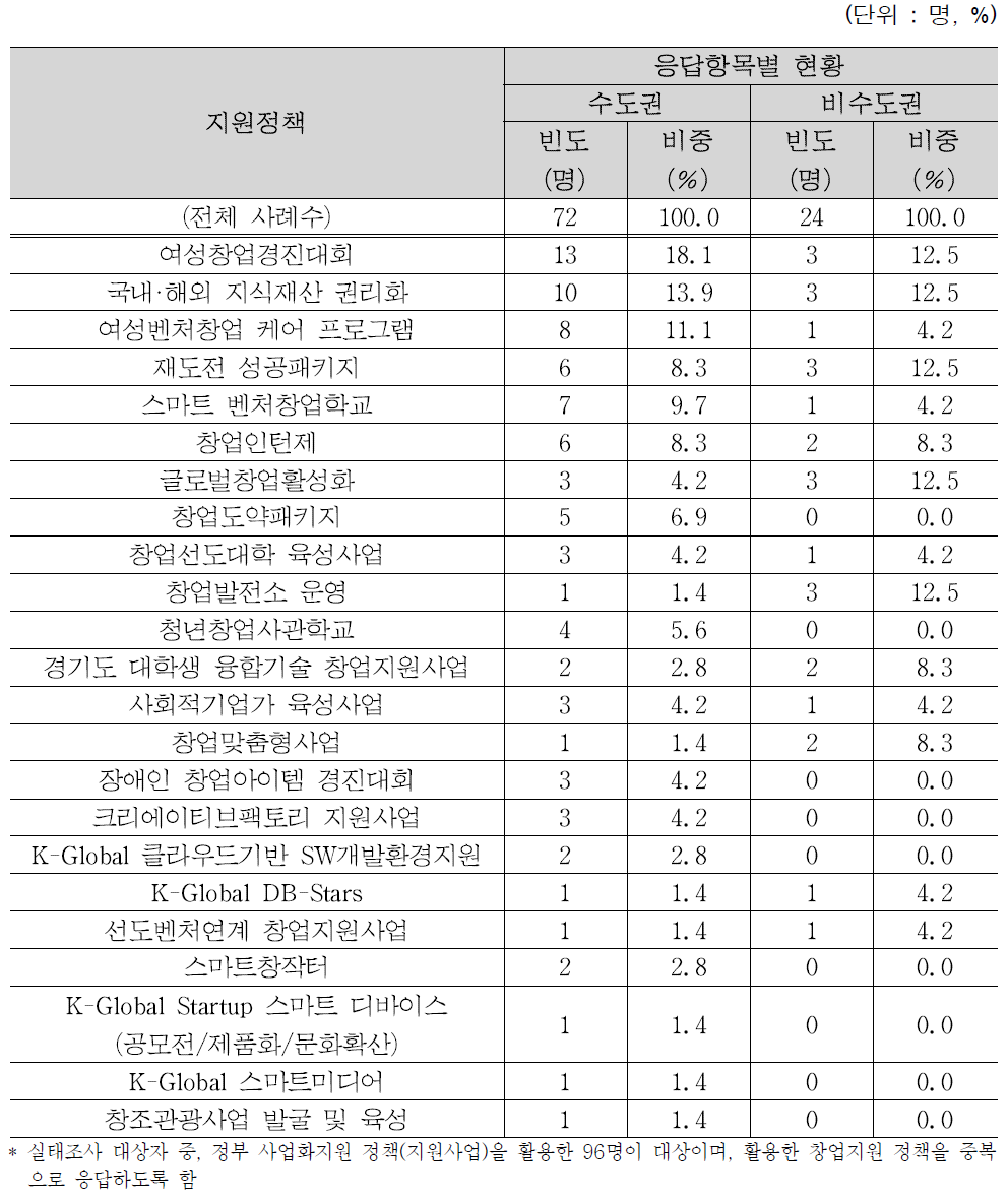 창업지역별 활용 정부 사업화지원 정책(지원사업)