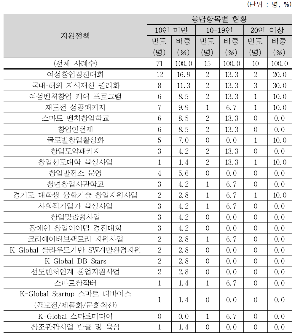 종사자규모별 활용 정부 사업화지원 정책(지원사업)